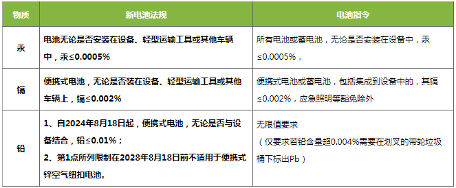 欧盟电池新法规