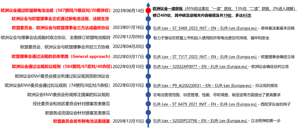 新电池法规