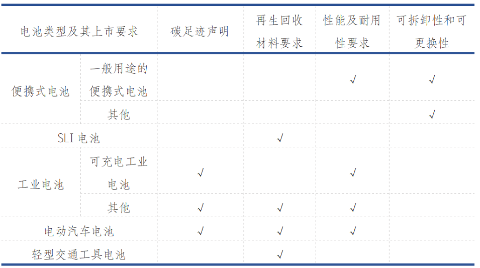 新电池法规